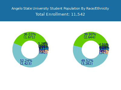 Angelo State University 2025 Student Population by Gender and Race chart