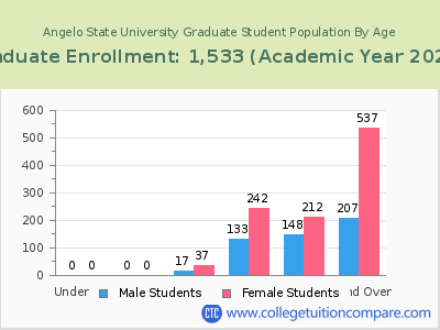 Angelo State University 2023 Graduate Enrollment by Age chart