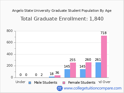 Angelo State University 2025 Graduate Enrollment by Age chart