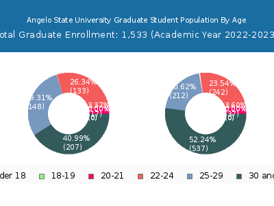 Angelo State University 2023 Graduate Enrollment Age Diversity Pie chart