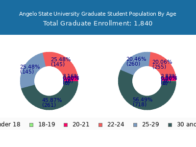 Angelo State University 2025 Graduate Enrollment Age Diversity Pie chart
