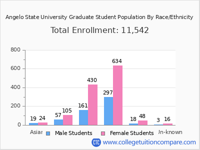 Angelo State University 2025 Graduate Enrollment by Gender and Race chart