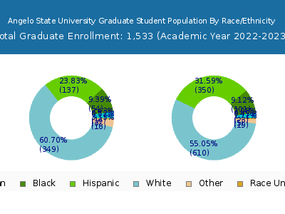 Angelo State University 2023 Graduate Enrollment by Gender and Race chart