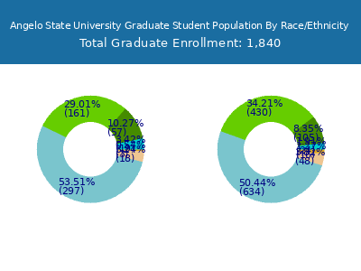 Angelo State University 2025 Graduate Enrollment by Gender and Race chart