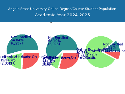 Angelo State University 2025 Online Student Population chart