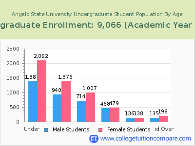 Angelo State University 2023 Undergraduate Enrollment by Age chart