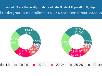 Angelo State University 2023 Undergraduate Enrollment Age Diversity Pie chart