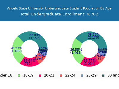Angelo State University 2025 Undergraduate Enrollment Age Diversity Pie chart