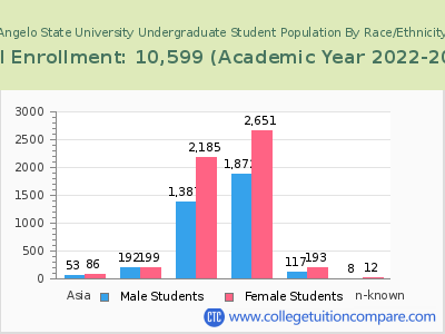 Angelo State University 2023 Undergraduate Enrollment by Gender and Race chart