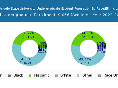 Angelo State University 2023 Undergraduate Enrollment by Gender and Race chart