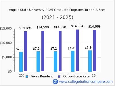 Angelo State University 2025 graduate tuition chart