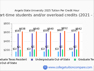 Angelo State University 2025 cost per credit hour chart