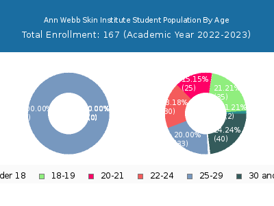 Ann Webb Skin Institute 2023 Student Population Age Diversity Pie chart