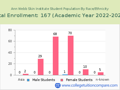 Ann Webb Skin Institute 2023 Student Population by Gender and Race chart