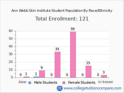 Ann Webb Skin Institute 2025 Student Population by Gender and Race chart