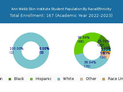 Ann Webb Skin Institute 2023 Student Population by Gender and Race chart