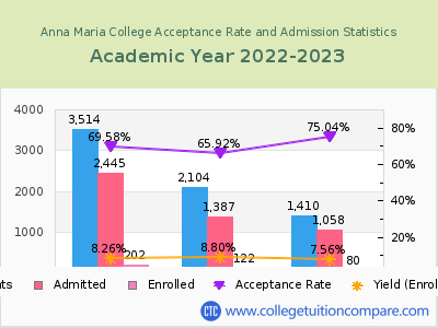 Anna Maria College 2023 Acceptance Rate By Gender chart