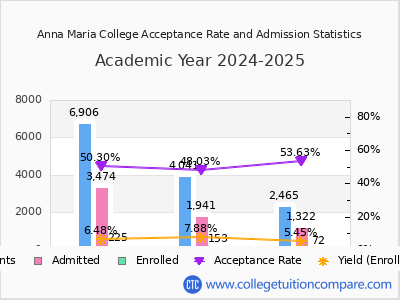 Anna Maria College 2025 Acceptance Rate By Gender chart