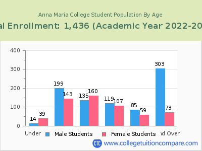 Anna Maria College 2023 Student Population by Age chart