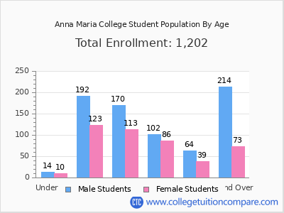 Anna Maria College 2025 Student Population by Age chart