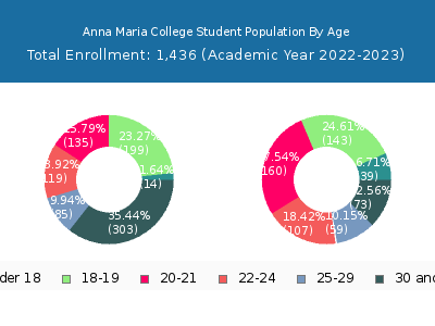 Anna Maria College 2023 Student Population Age Diversity Pie chart