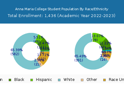 Anna Maria College 2023 Student Population by Gender and Race chart