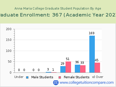 Anna Maria College 2023 Graduate Enrollment by Age chart