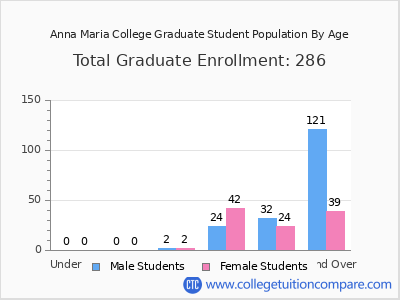 Anna Maria College 2025 Graduate Enrollment by Age chart