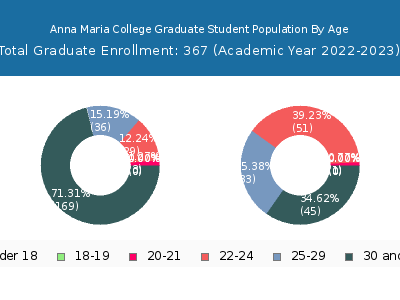 Anna Maria College 2023 Graduate Enrollment Age Diversity Pie chart