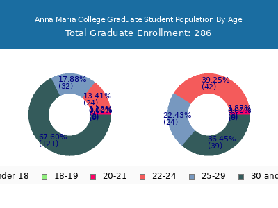 Anna Maria College 2025 Graduate Enrollment Age Diversity Pie chart