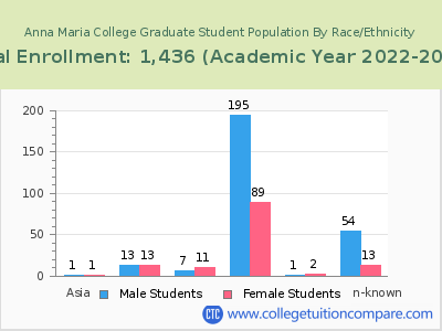 Anna Maria College 2023 Graduate Enrollment by Gender and Race chart