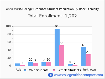 Anna Maria College 2025 Graduate Enrollment by Gender and Race chart