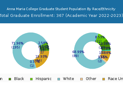 Anna Maria College 2023 Graduate Enrollment by Gender and Race chart