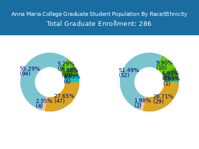 Anna Maria College 2025 Graduate Enrollment by Gender and Race chart