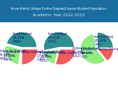 Anna Maria College 2023 Online Student Population chart