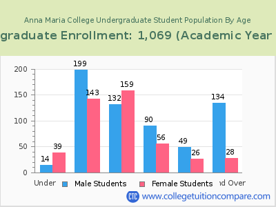 Anna Maria College 2023 Undergraduate Enrollment by Age chart