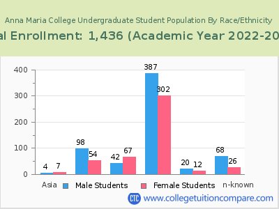 Anna Maria College 2023 Undergraduate Enrollment by Gender and Race chart