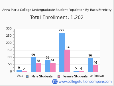 Anna Maria College 2025 Undergraduate Enrollment by Gender and Race chart