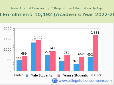 Anne Arundel Community College 2023 Student Population by Age chart