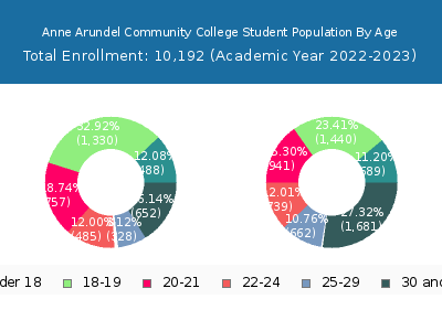 Anne Arundel Community College 2023 Student Population Age Diversity Pie chart