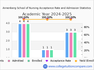 Annenberg School of Nursing 2025 Acceptance Rate By Gender chart