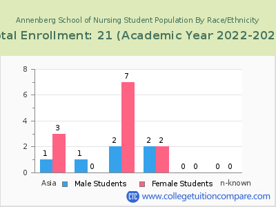 Annenberg School of Nursing 2023 Student Population by Gender and Race chart