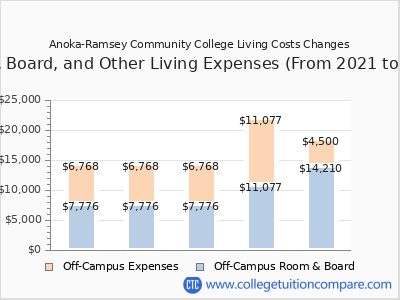 Anoka-Ramsey Community College 2025 room & board cost chart