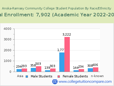 Anoka-Ramsey Community College 2023 Student Population by Gender and Race chart
