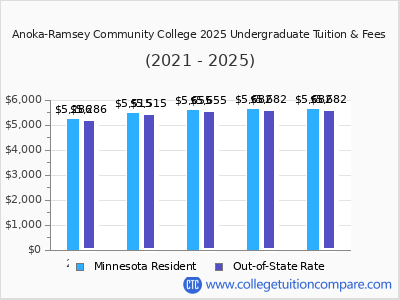 Anoka-Ramsey Community College 2025 undergraduate tuition chart