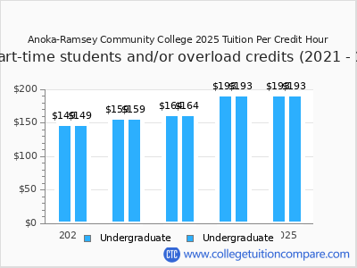Anoka-Ramsey Community College 2025 cost per credit hour chart