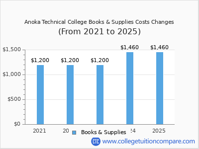 Anoka Technical College 2025 books & supplies cost chart