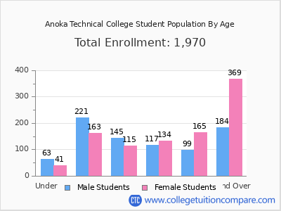 Anoka Technical College 2024 Student Population by Age chart