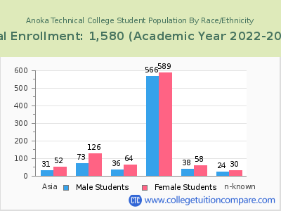 Anoka Technical College 2023 Student Population by Gender and Race chart
