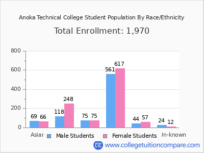 Anoka Technical College 2025 Student Population by Gender and Race chart